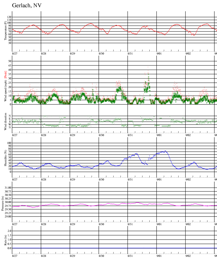 7 day history plot